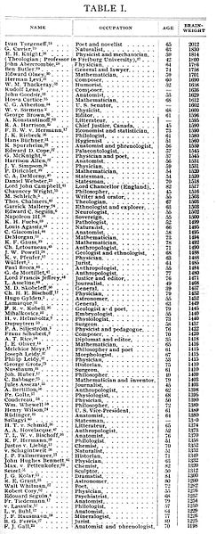 File:Spitzka chart brain weights.jpg