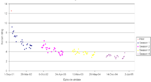 Star Trek Enterprise ratings.png