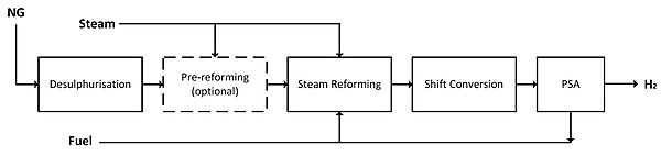 Depiction of the general process flow of a typical steam reforming plant. (PSA = Pressure swing adsorption, NG = Natural gas)