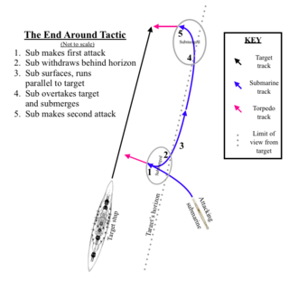 A two-attack end around maneuver Sub end around diagram.png