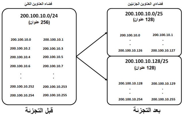 يتكون عنوان ip من أربع مجموعات من الأرقام بينها فاصلة