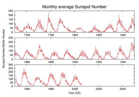 Tập_tin:Sunspot-number.png