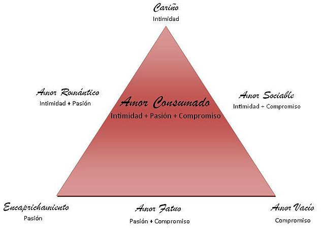 A Teoria Triangular do Amor