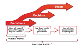 <span class="mw-page-title-main">Prescriptive analytics</span>