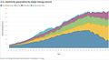 Timeline of U.S. electricity generation by major energy source.png