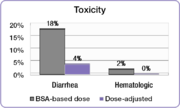 Toxiciteit.  Diarree.  BSA-gebaseerde dosis, 18%.  Dosis aangepast, 4%.  Hematologisch.  BSA-gebaseerde dosis, 2%.  Dosis aangepast, 0%.