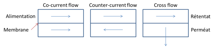 Types de flux tangentiel