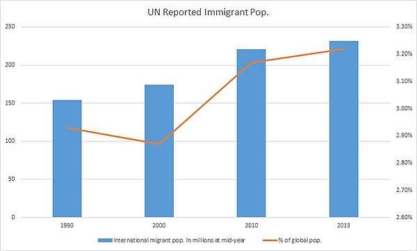 The global population of immigrants has grown since 1990 but has remained constant at around 3% of the world's population.