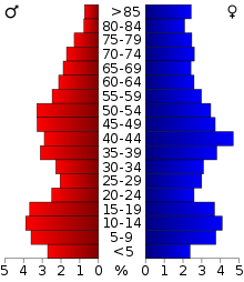 Age distribution in Franklin USA Franklin city, Virginia age pyramid.svg