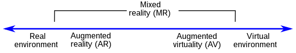 The reality-virtuality continuum[1]