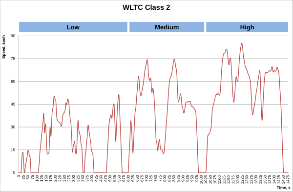 WLTC-klaso 2.
svg