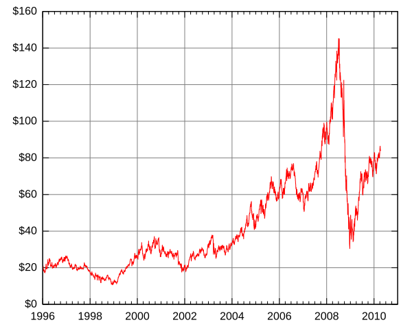 File:WTI price 96 09.svg