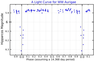 <span class="mw-page-title-main">WW Aurigae</span> Binary star in the constellation Auriga