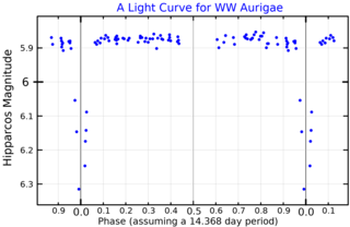 WW Aurigae Binary star in the constellation Auriga