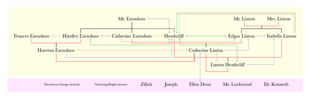 Wuthering Heights - Wikipedia