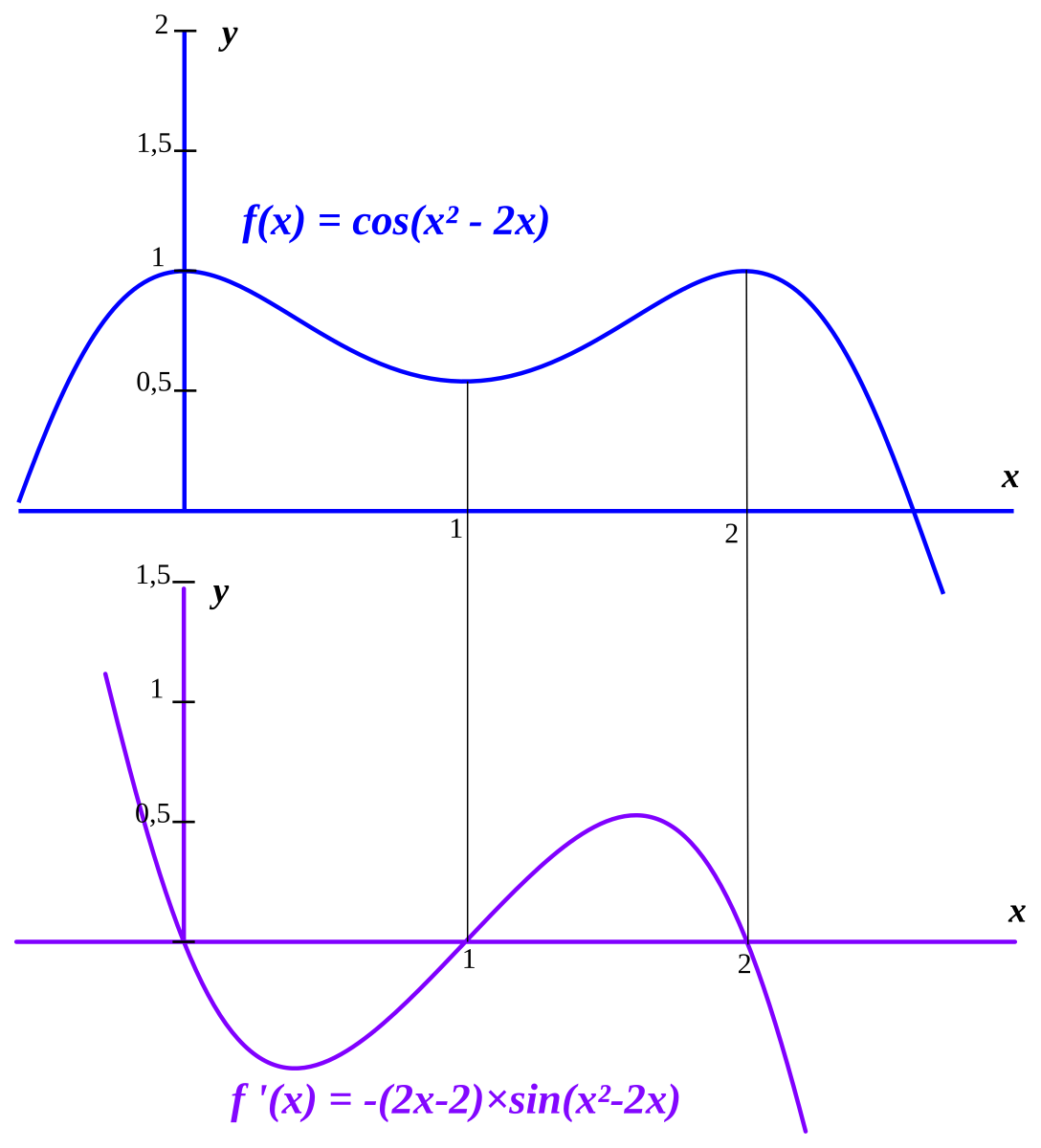 Y cos x2. Cos x. Y=cos2x. Cosx/x. Y=2cosx.