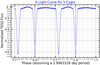 <span class="mw-page-title-main">Y Cygni</span> Binary star in the constellation Cygnus