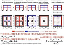 Глубина заложения фундамента сп