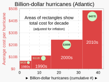The number of $1 billion Atlantic hurricanes almost doubled from the 1980s to the 2010s, and inflation-adjusted costs have increased more than elevenfold. The increases have been attributed to climate change and to greater numbers of people moving to coastal areas. 1980- Cost of billion dollar hurricanes - US - variwide chart - NOAA data.svg