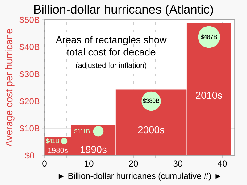 File:1980- Cost of billion dollar hurricanes - US - variwide chart - NOAA data.svg