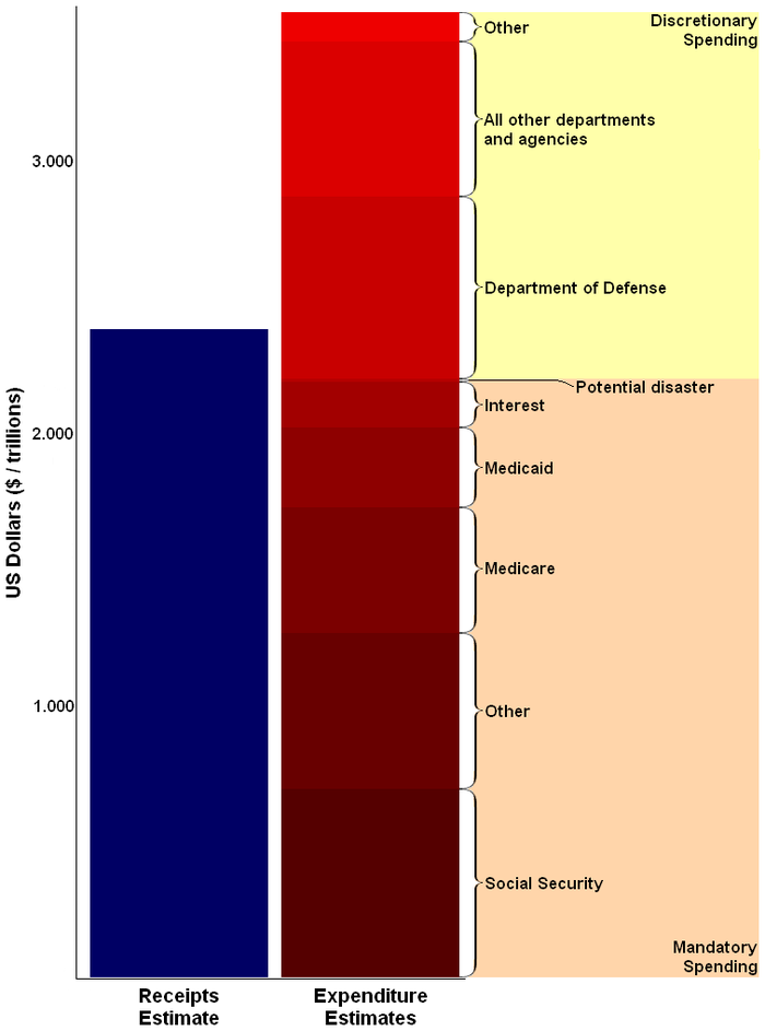 Federal Budget Pie Chart 2010