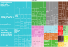 2014 produits la chine exports treemap.png