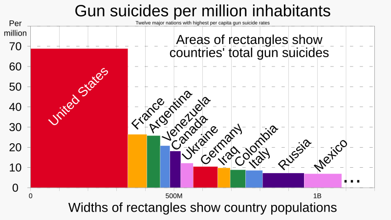 File:2019 Gun suicides per capita - by country.svg