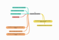 Local Dev Environment Responses on Continuous Integration Mindmap