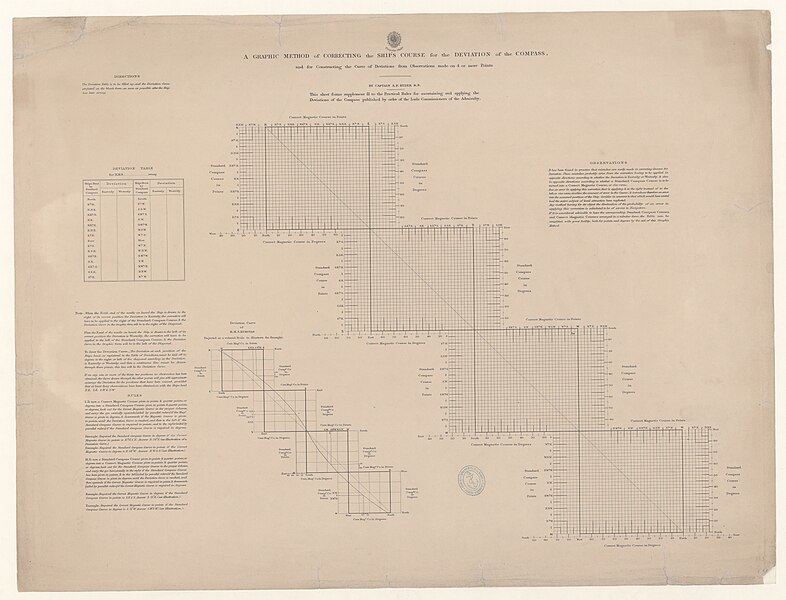 File:A graphic method of correcting the ship's course for the deviation of the compass... - Captain A.P. Ryder - btv1b53148091n (1 of 2).jpg