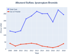 Albuterol/ipratropium costs (US)