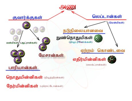 அடிப்படைத் துகள்