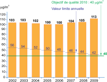 Gráfico da evolução da taxa de NO2 entre 2002 e 2009. Em 2009, foi 3 vezes superior ao objetivo de qualidade