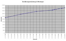 Bevölkerungsentwicklung von Ofterdingen