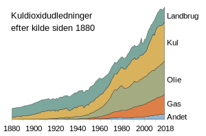 Global Opvarmning