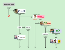 4chan was based on Futaba Channel (2chan.net), a Japanese image bulletin board which in turn had been established by users from 2channel (now 5channel). Chans family tree.png