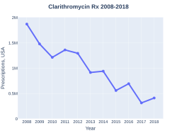 Clarithromycin prescriptions (US)