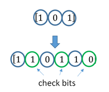 A continuous convolutional code where redundant bits are added continuously into the structure of the code word Convolutional code error correction.png