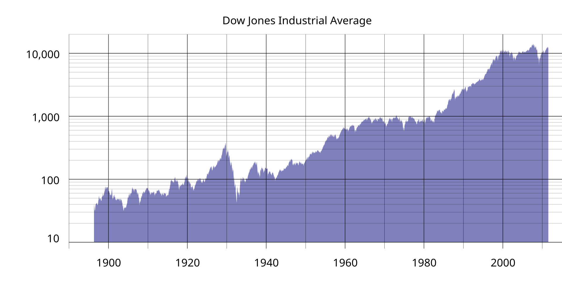 Dow Jones Industrial Average - Wikipedia