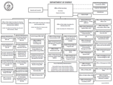 Organizational chart of the US Department of Energy after the February 2022 reorganization DOE Org Chart Feb 2022.png