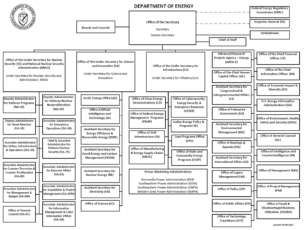 Organizational chart of the US Department of Energy after the February 2022 reorganization