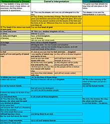 A paraphrase of the Book of Daniel placing in parallel prophecy and interprephrases Dan2parallel.jpg