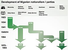 Development of Nigerian nationalism; parties, main persons and allocated newspapers Development-of-nigerian-nationalism-4.jpg