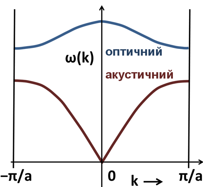 File:Diatomic phonons uk.png