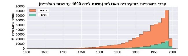 הפער המגדרי בוויקיפדיה: ההכרה בקיום הפער המגדרי בוויקיפדיה, חלוקה מחקרית, רקע היסטורי