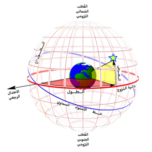 نظام الإحداثيات الكسوفية