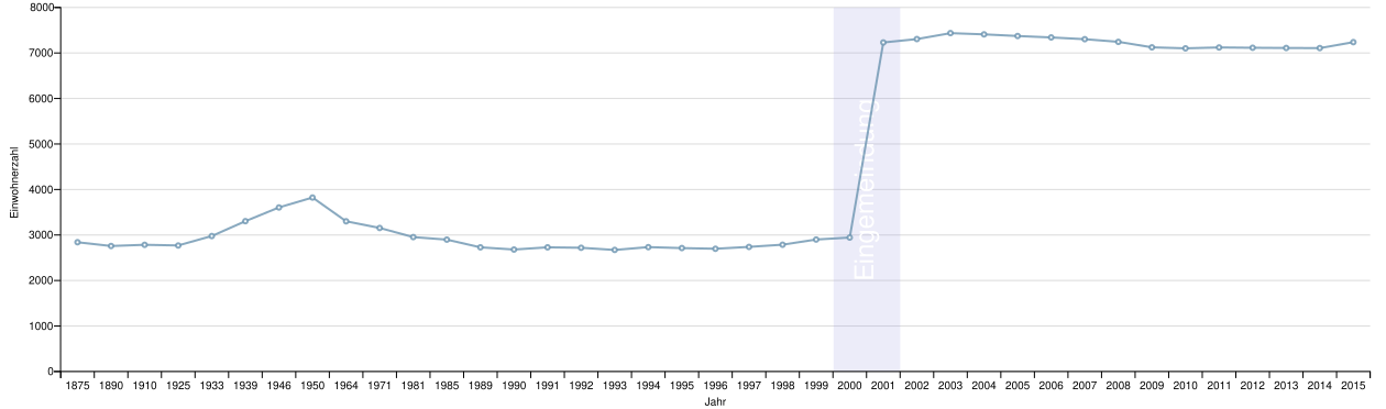 Gebietsstand des jeweiligen Jahres,[8][9] ab 2011 auf Basis des Zensus 2011