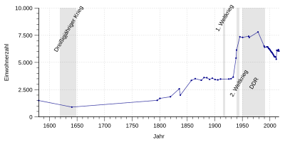 Population development of Kölleda.svg