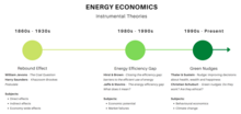 Timeline of instrumental theories of energy economics Energy Economics - Instrumental Theories.png