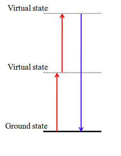 Second-harmonic generation nonlinear optical process