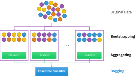 An illustration for the concept of bootstrap aggregating Ensemble Bagging.svg